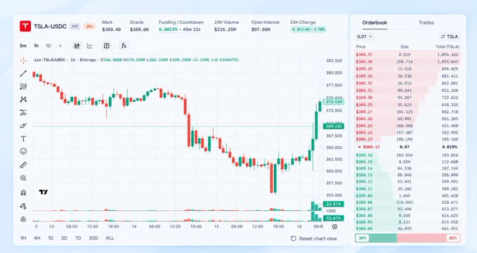 A cryptocurrency trading interface displays a candlestick chart for "TSLA.USDC" with a Mark of $369.40 and an Oracle of $369.68, alongside a detailed order book.
