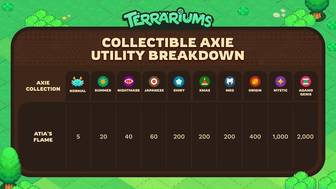 The image shows a poster or infographic that displays information about a collection of Axie Axies, which are collectible toys. The poster highlights the utility breakdown for these Axie Axies, showing their rarity and value over time. It also mentions that there is an ongoing sale on Axie Axies, with over 121k Axies sold in the last 30 days. This information suggests that the post might be related to a promotion or event involving the collection of Axie Axies.