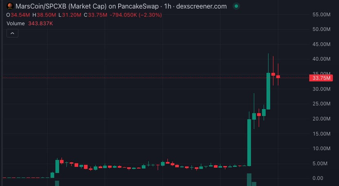 The image shows a 1-hour candlestick chart of MarsCoin/SPCXB on PancakeSwap via dexscreener, with the price surging dramatically from around $5M to a high of $38.50M (now at $33.75M) on volume of 343,837K—illustrating the explosive "BSC season" altcoin pump referenced in the post.
