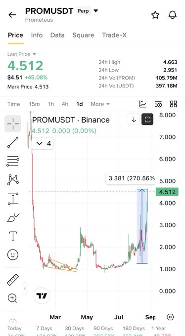 A Binance perpetual futures chart shows the PROM/USDT pair priced at $4.512 (+45.08%), with a highlighted move of +270.56% to $3.381, visually confirming the poster's claim of a 270% rally on their PROM target.
