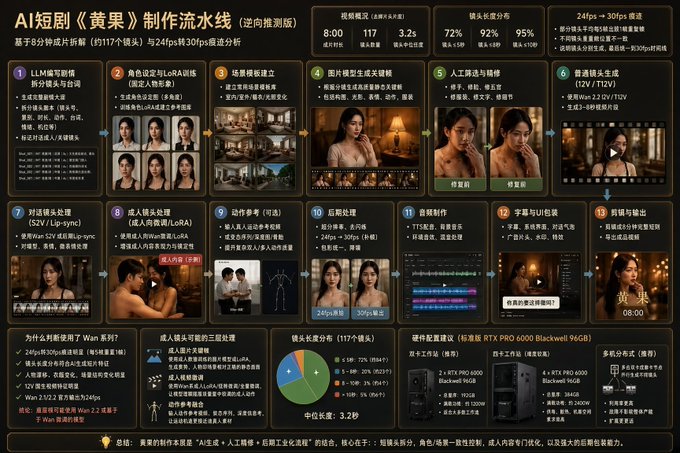 The image shows a detailed workflow chart for AI short drama production, titled "AI短剧《黄果》制作流水线" (AI Short Drama "Huang Guo" Production Pipeline), featuring 12 sequential steps including LoRA training, scene generation, AI lip-syncing with Wan 2.2 and LoRA, and post-processing—achieving an 8-minute/episode output in 117 hours at 24fps converting to 30fps, as noted in the bottom summary.

The chart directly supports the post's excitement by revealing a fully mapped technical blueprint for reverse-engineering AI short drama creation, suggesting a potentially lucrative and replicable production pipeline.