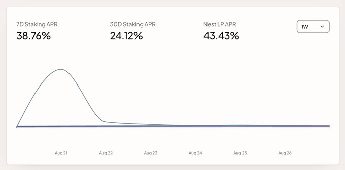A dashboard displaying crypto staking APRs—7D at 38.76%, 30D at 24.12%, and Next LP at 43.43%—with a line graph illustrating a peak in the weekly timeframe around August 21-26.