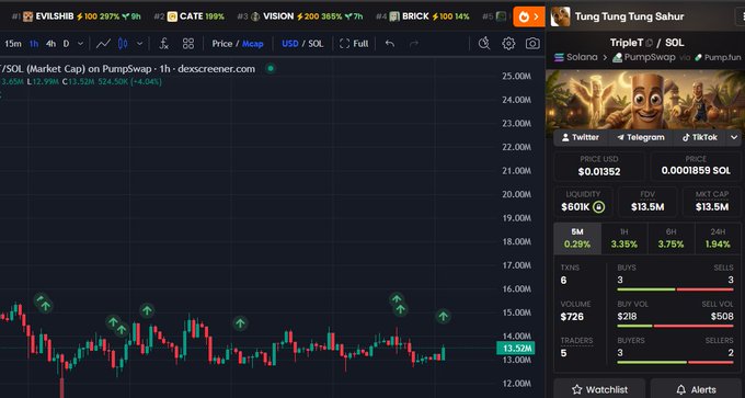 The image shows a cryptocurrency trading chart on dex screener for the token "TripleT/SOL" (Tung Tung Tung Sahur) priced at $0.01352, with green upward arrows indicating potential buy signals on the 1-hour candlestick chart, suggesting a DCA (dollar-cost averaging) strategy being applied to this volatile memecoin.