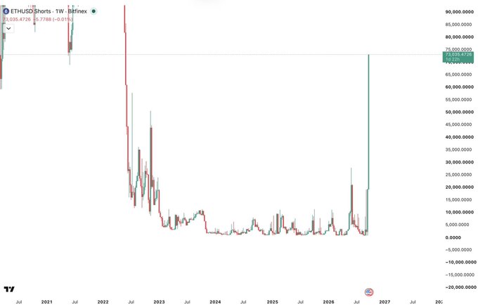 A weekly candlestick chart of ETHUSD on Bitfinex shows Ethereum's price history from 2021 to 2027, with massive short-selling positions visible as the price recently surged dramatically from lows near $0 to around $73,322. The chart visually supports the post's narrative about ballooning short positions, with the recent extreme price spike suggesting potential for short liquidations if Ethereum's upward momentum continues.