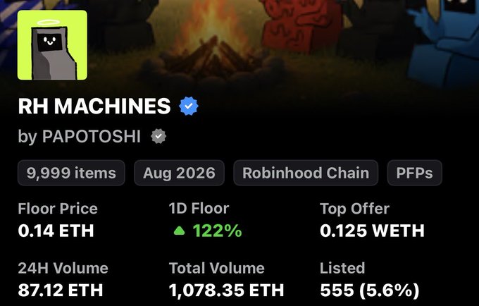 NFT collection page for 'RH MACHINES by PAPOTOSHI' on Robinhood Chain, showing 9,999 items, floor price of 0.14 ETH, 24H volume of 87.12 ETH, and total volume of 1,078.35 ETH.