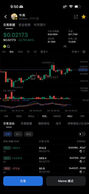 A mobile trading screen shows the meme token “牛来” (Bull Come) at **$0.02173**, up **2,751.844%** over 24 hours, with a candlestick chart and active buy orders. The accompanying post describes how the author missed the late-night pump: they expected a pullback before 9 PM, left to study metaphysics, and by 11:30 PM the token had surged too high to chase.