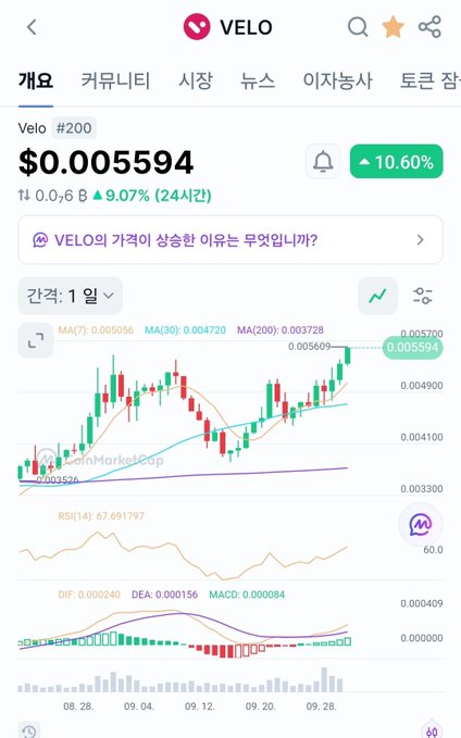 A cryptocurrency trading chart from CoinMarketCap showing Velo (#200) at $0.005594, up 10.60%, with candlestick displays and RSI indicators on a Korean interface.