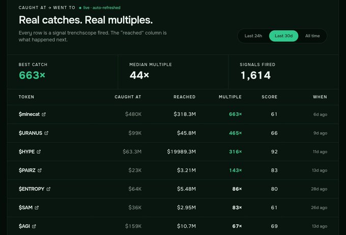 A trading signal dashboard titled 'Real catches. Real multiples.' showing top performing tokens like $minecraft (663×), $URANUS (465×), and $HYPE (316×) caught at early stages.