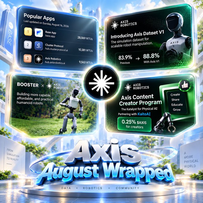 A digital promotional graphic titled 'Axis August Wrapped' highlights Popular Apps, the Axis Datset V1, and the Axis Content Creator Program.
