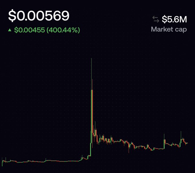 A cryptocurrency price chart showing a value of $0.00569, up 400.44%, with a market cap of $5.6M, displaying a prominent price spike on a dark background.