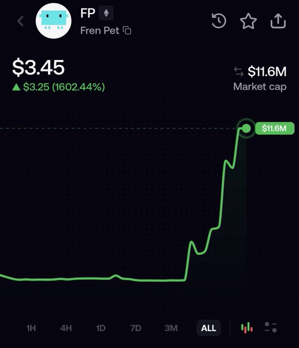A cryptocurrency tracking app displays the "FP Fren Pet" token (ticker FP) priced at $3.45, up $3.25 (1602.44%), with an $11.6M market cap. The chart shows a flat line for most of the timeframe before a dramatic spike at the end, visually reinforcing the post's point about price appreciation occurring with only 213 holders and minimal mainstream attention.