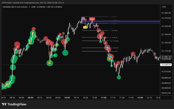A TradingView chart of the NASDAQ 100 E-mini Futures (NQ) showing price action around 31,049 with red and green indicator dots and Fibonacci retracement levels marked near 31,235.