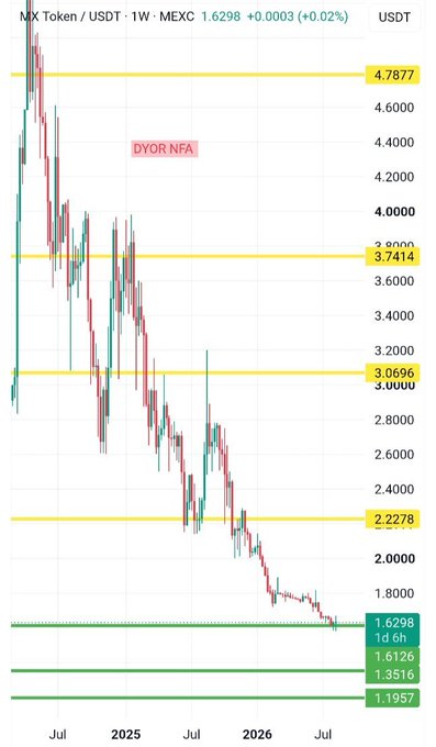 MX Token (MX/USDT) weekly chart on MEXC testing the critical 1.6126–1.6298 demand zone after a prolonged downtrend, with price having repeatedly bounced from this support area near prior lows of 1.3515 and 1.1957, while major overhead resistance levels sit at 2.2278, 3.0696, 3.7414, and 4.7877—suggesting a make-or-break level that could define the next major directional move.