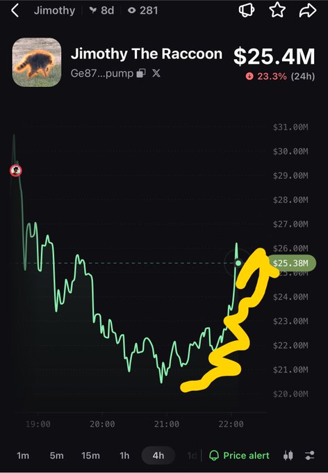 A cryptocurrency price chart for 'Jimothy The Raccoon' showing a value of $25.4M with a 23.3% increase over 24 hours, featuring a green line graph and yellow hand-drawn highlight.
