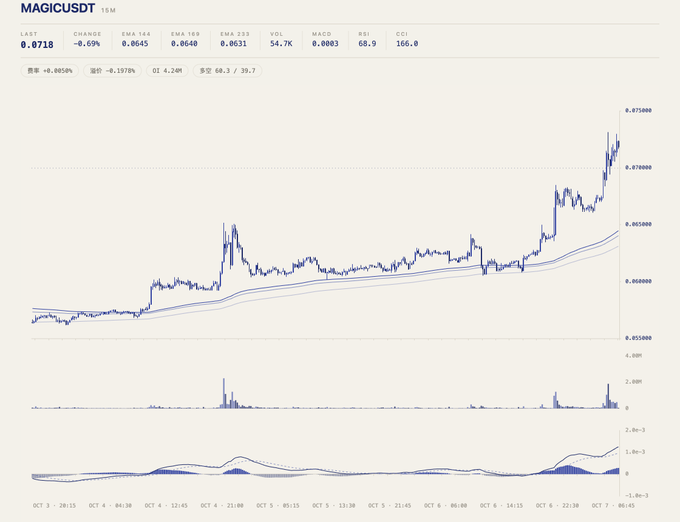 A financial chart for MAGICUSDT showing a 15-minute price movement, with a last price of 0.0718, a change of -0.69%, and various technical indicators including EMA, MACD, and CCI.