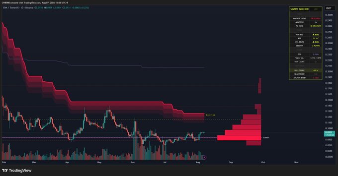 A TradingView chart of CHR/USD (Chromia) daily timeframe from August 2021 displaying a dramatic upward price spike highlighted by red accumulation zones.