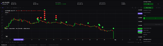 The image shows a TradingView chart for the WIF/USD pair displaying a sharp bearish decline, likely used to illustrate market volatility rather than directly reflecting the post's content about Flying Tulip's integration with Aave on SonicLabs offering a 7.8% deposit APY with upcoming spot, leverage, and trading features.