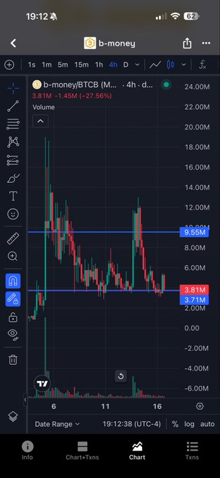 A mobile trading chart for 'b-money/BTCB' showing a 4-hour candlestick view with price down 27.56% at 3.81M, with volume at 3.81M and key levels marked at 9.55M and 3.71M.