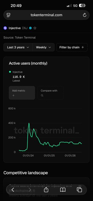 A Token Terminal chart showing Injective's monthly active users at 116.9K, with a peak around early 2024 and declining trend through 2026.