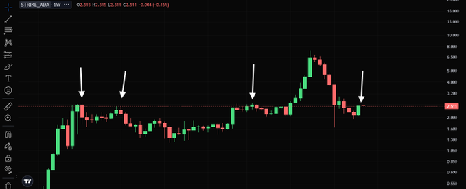A candlestick chart for 'STRIKE.ADA' showing price action with several white arrows pointing down at specific resistance levels.