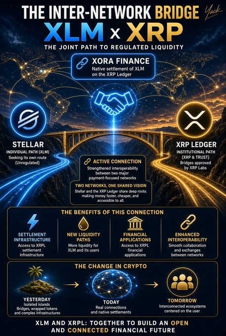 An infographic titled 'THE INTER-NETWORK BRIDGE XLM x XRP' promoting XORA Finance as a native settlement bridge between Stellar (XLM) and XRP Ledger, highlighting benefits like settlement infrastructure and new liquidity paths.