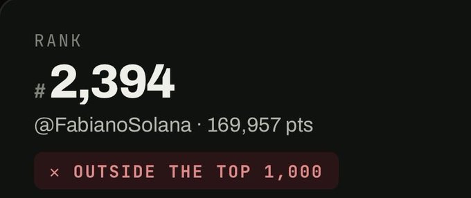 A rank display showing '#2,394' for user '@FabianoSolana' with '169,957 pts', featuring a button labeled '× OUTSIDE THE TOP 1,000'.