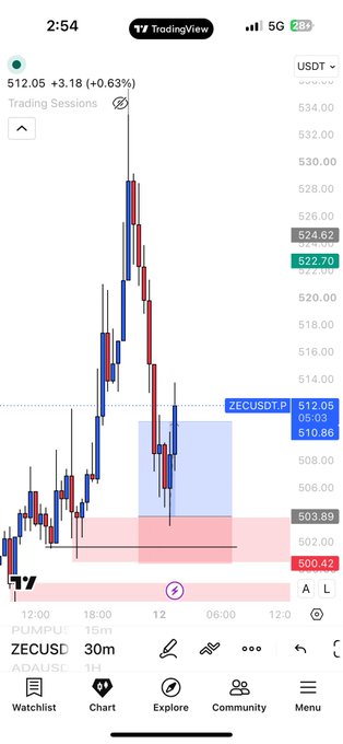 TradingView chart of ZECUSDT on the 30-minute timeframe showing a long position entry around $503.89 with a take-profit target at $512.05 and stop-loss at $500.42, illustrating the 1:2 risk-reward ratio trade mentioned in the post.