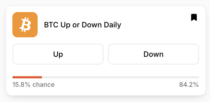 A prediction market interface titled 'BTC Up or Down Daily' with options for Up (15.8%) and Down (84.2%).