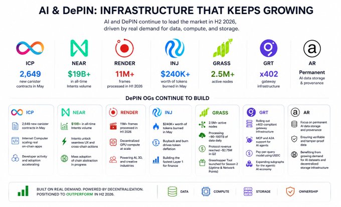 "Key Metrics on TOP AI & Depin AI and DePIN continue to be two of the strongest-performing sectors despite weakness across the broader market and Bitcoin itself."
