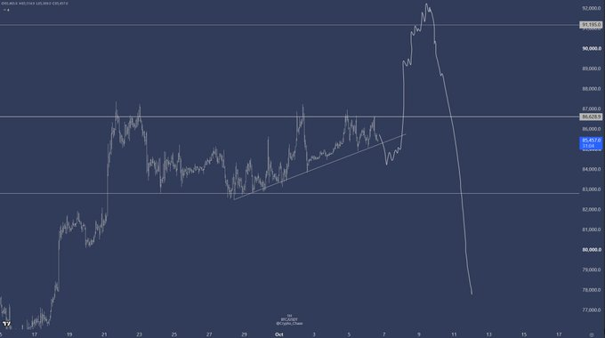 A financial price chart for Gold (XAU/USD) displayed on a dark background, showing a sharp peak around October 9 followed by a steep decline.