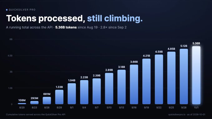 A data dashboard for 'QUICKSILVER PRO' showing a bar chart titled 'Tokens processed, still climbing' with cumulative token counts reaching 5.36B as of October 1, 2026.