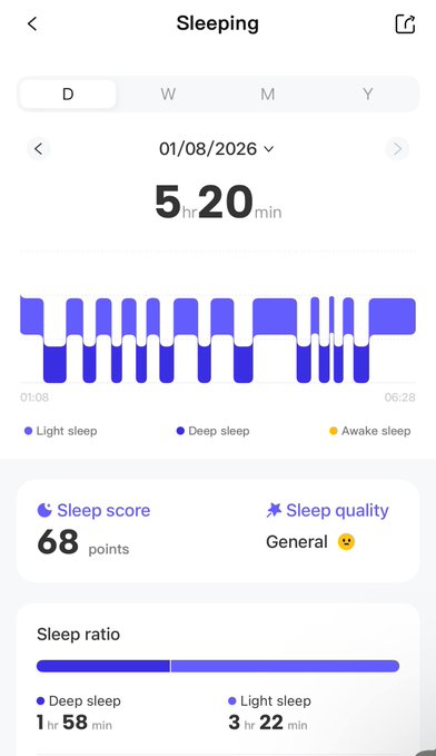 A sleep tracking app interface for 01/08/2026 showing 5 hours 20 minutes of sleep with a score of 68 points, sleep ratio breakdown, and a timeline graph distinguishing light, deep, and awake sleep.