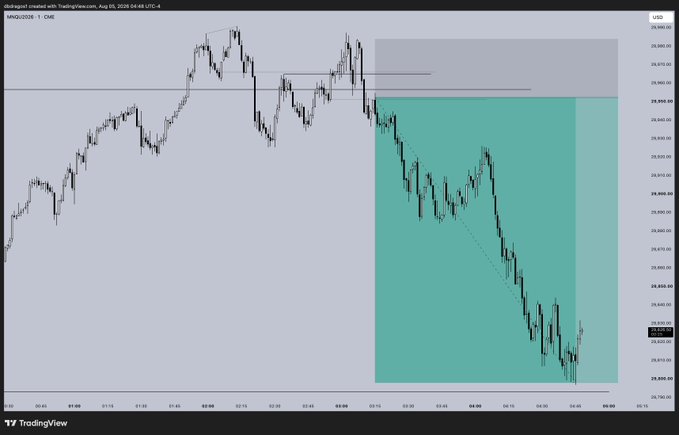 A TradingView chart for MNQ1! on CME displaying a downward price trend with candlestick patterns, a highlighted teal rectangular zone, and TradingView watermarks.