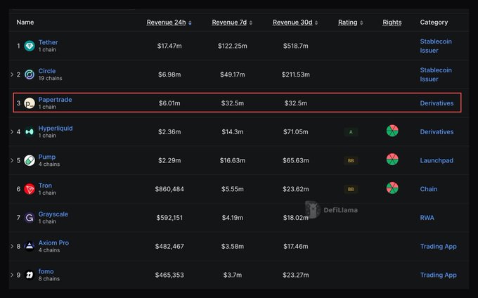 The image displays a DefiLlama revenue leaderboard where Papertrade, highlighted by a red box at rank 3, generated $6.01m in 24-hour revenue, surpassing Hyperliquid's $2.36m as referenced in the post. Tether (rank 1) and Circle (rank 2) lead with $17.47m and $6.98m respectively, illustrating Papertrade's notable ascent in the rankings.
