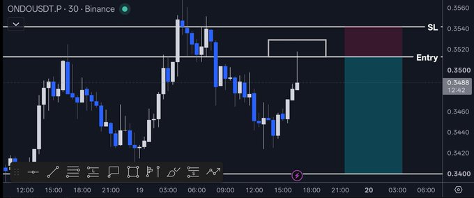 A Binance candlestick chart shows a short trade setup on ONDO/USDT perpetual futures (30-minute timeframe), with an entry around $0.3515 and stop loss near $0.3540, currently in a profitable position at $0.3488 (+12.43). The caption suggests the trader has moved the stop loss to breakeven after securing +1R on the short, aligning with the visible price action moving in their favor.