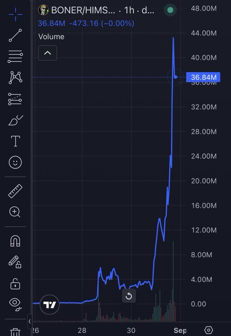 A TradingView chart of $BONER/HIMS shows volume surging dramatically from a baseline around 4M to a peak near 44M, illustrating the "going vertical" retail trading activity referenced in the post about meme coin onboarding catalysts.