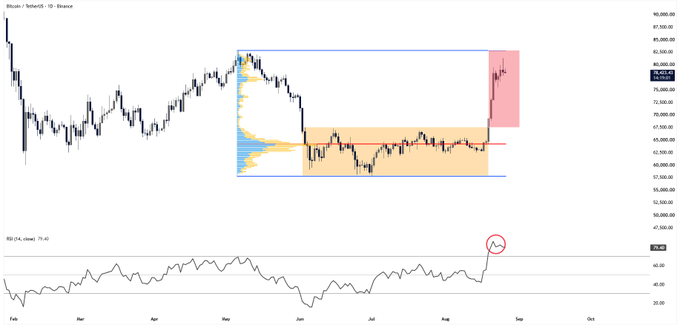 A daily Bitcoin/USDT chart on Binance shows BTC breaking above a roughly three-month consolidation range (~$60K–$73K) on a sharp rally to ~$84K, with a red horizontal line marking the old range high near $73K as key retest support. The lower RSI(14) panel, circled in red, prints an extremely overbought reading near 78, matching the post's call for a likely pullback or sideways action before continuation.