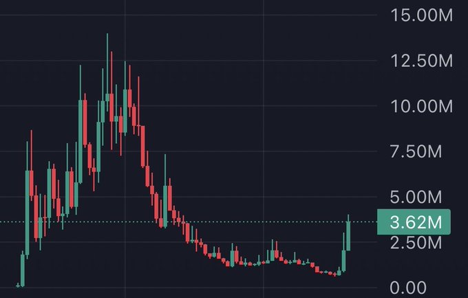 A candlestick price chart showing a significant rise peaking near 15.00M followed by a decline to around 2.50M, with a current price highlighted at 3.62M.