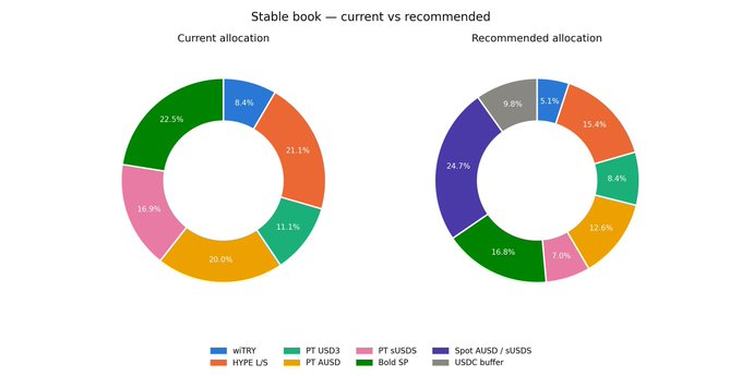 A chart titled "Stable book — current vs recommended" showing two pie charts that compare current and recommended allocations across crypto assets like wTRY, HYPE L/S, PT tokens, and Spot AUSD/sUSD.