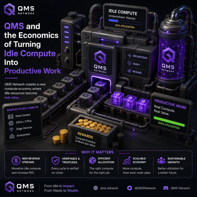 An infographic for QMS Network titled 'QMS and the Economics of Turning Idle Compute Into Productive Work,' featuring purple-lit machinery converting idle compute into rewards, with sections on sources, productive work, and 'Why It Matters' including new revenue streams and scalable economy.