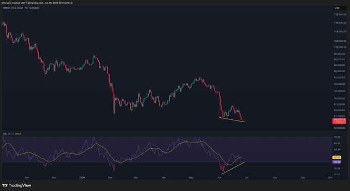 A TradingView chart of Bitcoin (BTC/USD) on Coinbase shows a strong downtrend from ~$120K to ~$62K, with a yellow trendline on the price and RSI highlighting a potential bullish divergence forming in mid-2025. The annotation supports the post's claim that BTC is setting up for bullish divergences on multiple timeframes near the weekly cycle low window.