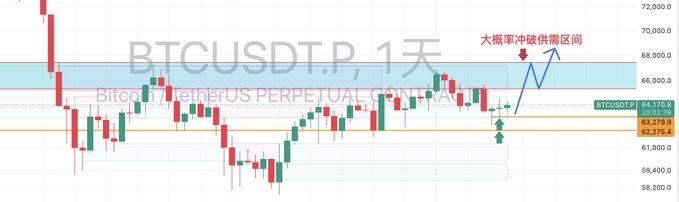 A daily BTCUSDT.P candlestick chart showing Bitcoin's price consolidating near $63,279 with a highlighted supply zone around $66,000-$68,000, marked by red arrows indicating a likely breakout scenario. The chart visually supports the technical analysis suggesting a completed bottom formation with significant upside potential.