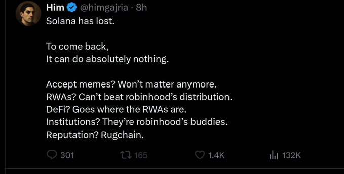 A tweet from @himgajria stating "Solana has lost," arguing that Solana can do nothing to come back because competitors like Robinhood dominate memes, RWAs, DeFi, institutions, and reputation (calling it 'Rugchain').