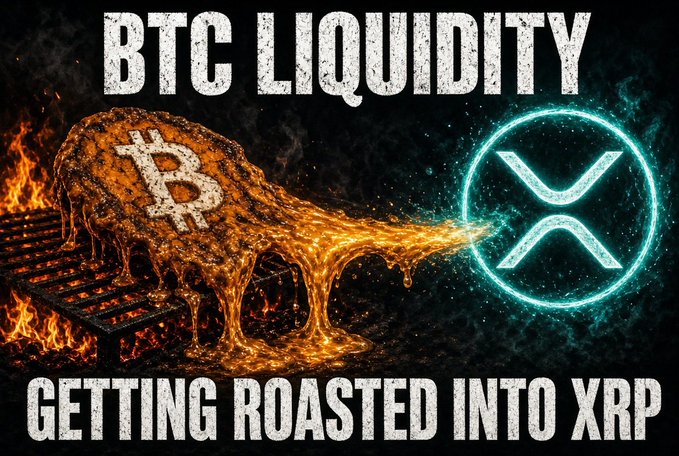 A fiery graphic with molten Bitcoin pouring off train tracks into a glowing cyan XRP logo, captioned 'BTC LIQUIDITY GETTING ROASTED INTO XRP'.