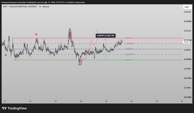 A TradingView chart of the CGBT/USDT perpetual contract on Binance (15-minute timeframe) showing a scalp trade setup with key resistance marked at 0.02105 and support at 0.01995, alongside Fibonacci retracement levels (0.0, 0.382, 0.5, 0.618, 0.99). The Turkish caption notes a +5% scalping gain and questions how much remains before hitting the red resistance level.