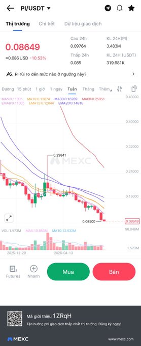A cryptocurrency trading app screenshot from MEXC showing PI/USDT pair at 0.08649 USD, down 10.53%, with a candlestick chart and Vietnamese interface text.