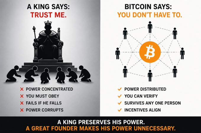 The image is a split comparison graphic contrasting centralized authority ("A KING SAYS: TRUST ME") with decentralized trust ("BITCOIN SAYS: YOU DON'T HAVE TO"), showing a crowned king figure on the left with bullet points like "Power Concentrated," "You Must Obey," and "Fails If He Falls," versus a network of connected figures around the Bitcoin "₿" logo on the right with points like "Power Distributed," "You Can Verify," and "Survives Any One Person." The footer reads "A king preserves his power. A great founder makes his power unnecessary," reinforcing the post's theme that George Washington and Satoshi Nakamoto exemplify true leadership by relinquishing control rather than consolidating it.