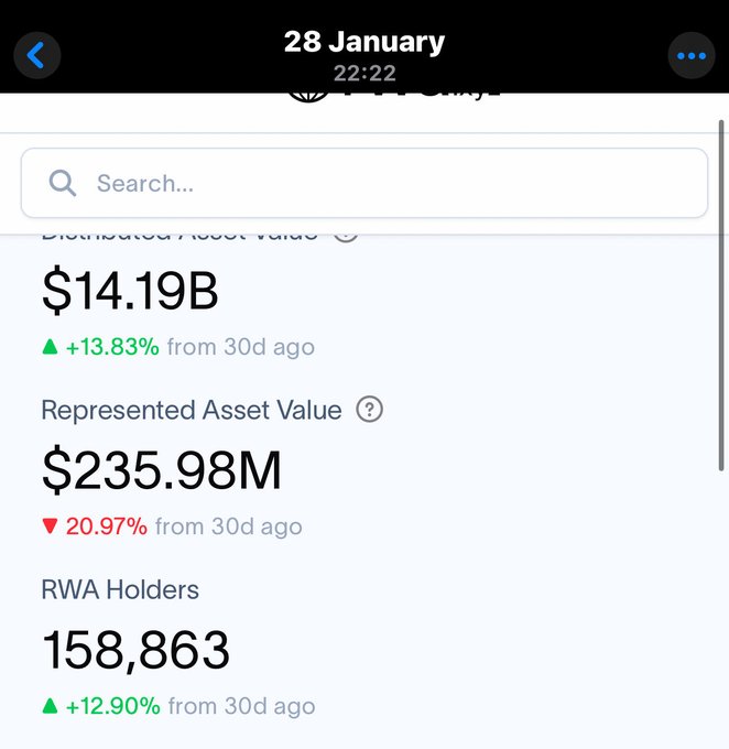 A mobile screenshot dated 28 January showing RWA market statistics, including a Distributed Asset Value of $14.19B (+13.83% from 30d ago), Represented Asset Value of $235.98M (-20.97% from 30d ago), and 158,863 RWA Holders (+12.90% from 30d ago), supporting the post's point about how much the RWA market has grown since January.