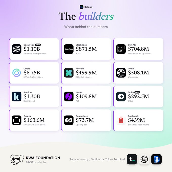 An infographic titled “Solana: The builders” lists companies and figures including “Securitize $1.10B,” “BlackRock $871.5M BUIDL,” “CtrlAlt $704.8M,” “Circle $6.75B,” “xStocks $499.9M,” “Ondo $508.1M,” “Kamino $1.30B,” “HumA $409.8M,” “Ondo WRAP $292.5M,” “Galaxy $163.6M,” “Superstate $73.7M,” and “Backpack $439M.”