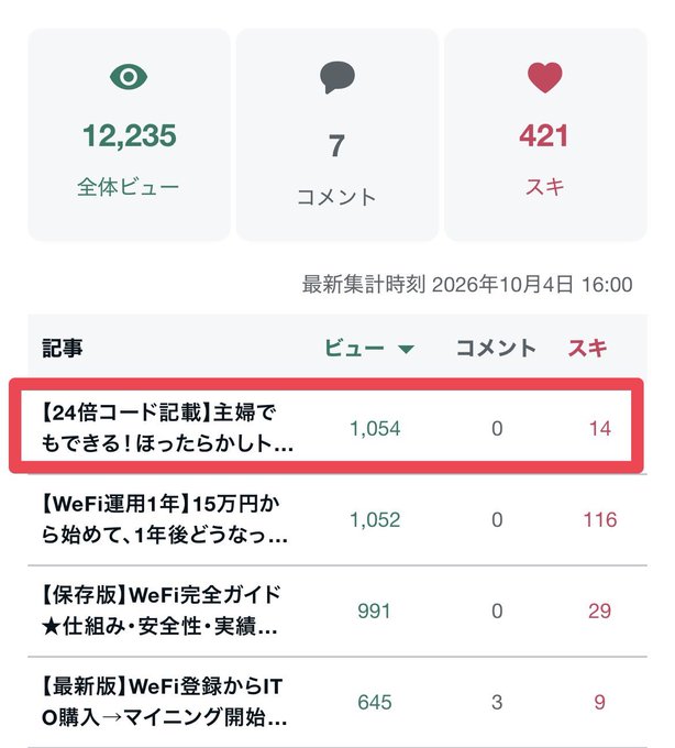 A Japanese blog analytics dashboard shows 12,235 total views, 7 comments, and 421 likes, with the top article titled '【24倍コード記載】主婦でもできる！ほったらかし...' receiving 1,054 views.